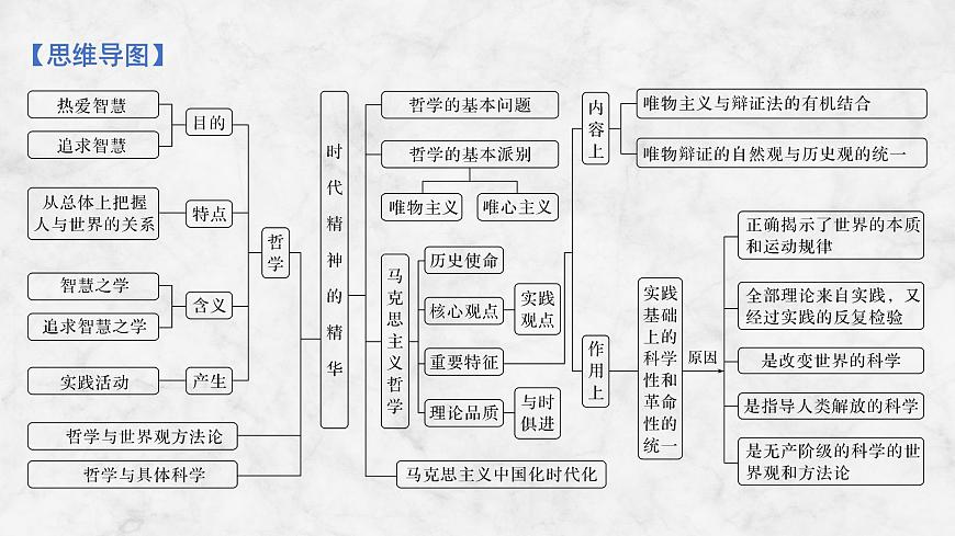 2026届高三政治高考总复习创新设计课件复习讲义第十七课 时代精神的精华第4页