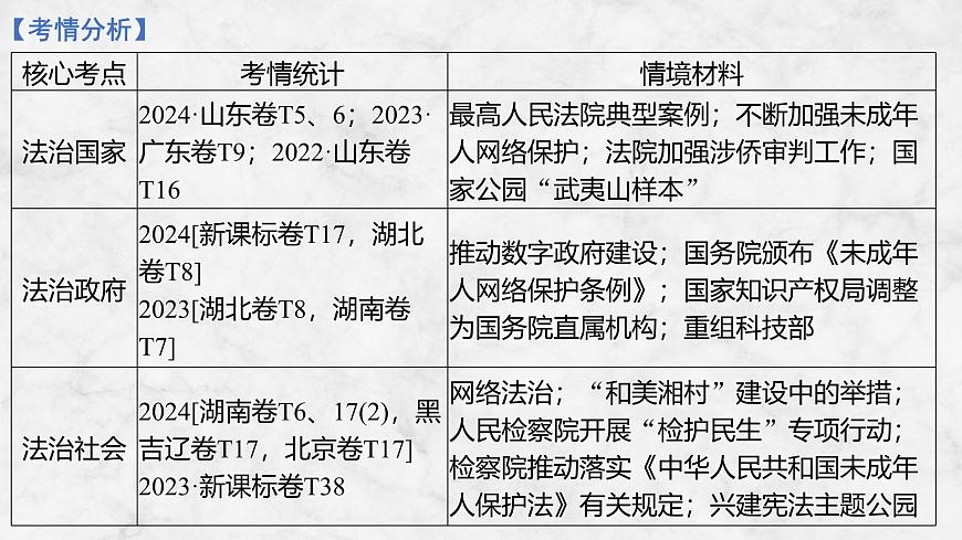 2026届高三政治高考总复习创新设计课件复习讲义第十五课 法治中国建设第3页