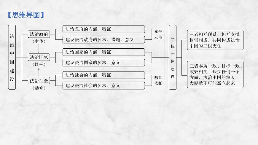 2026届高三政治高考总复习创新设计课件复习讲义第十五课 法治中国建设第4页