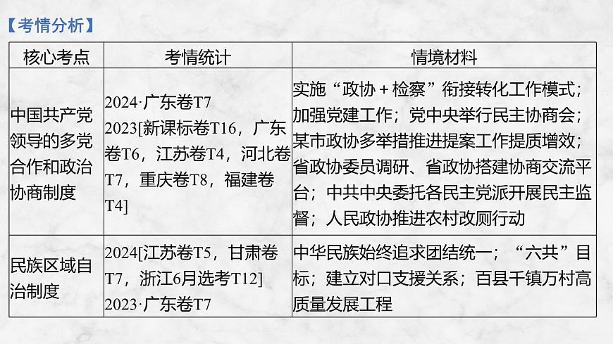 2026届高三政治高考总复习创新设计课件复习讲义第十三课 我国的基本政治制度 第1课时 中国共产党领导的多党合作和第3页