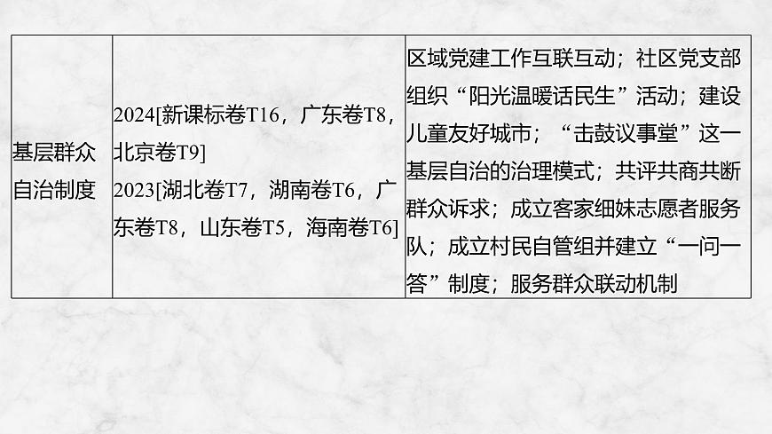 2026届高三政治高考总复习创新设计课件复习讲义第十三课 我国的基本政治制度 第1课时 中国共产党领导的多党合作和第4页