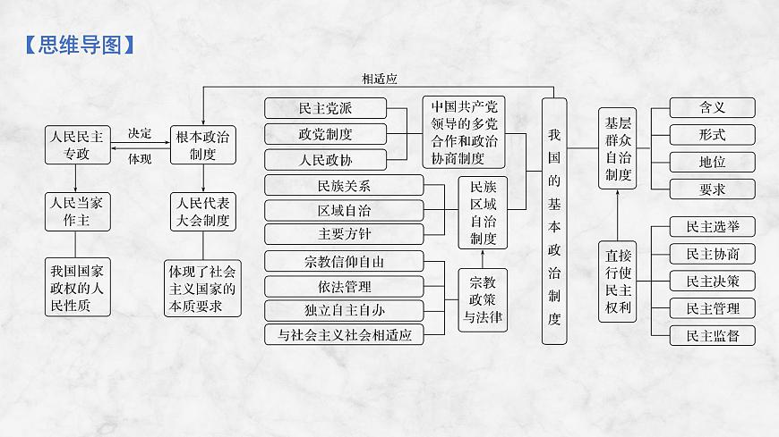 2026届高三政治高考总复习创新设计课件复习讲义第十三课 我国的基本政治制度 第1课时 中国共产党领导的多党合作和第5页