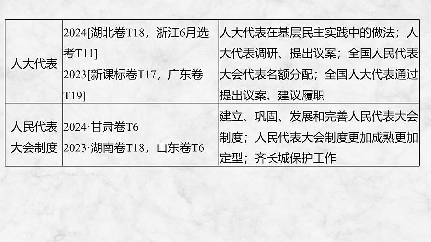 2026届高三政治高考总复习创新设计课件复习讲义第十二课 我国的根本政治制度第4页