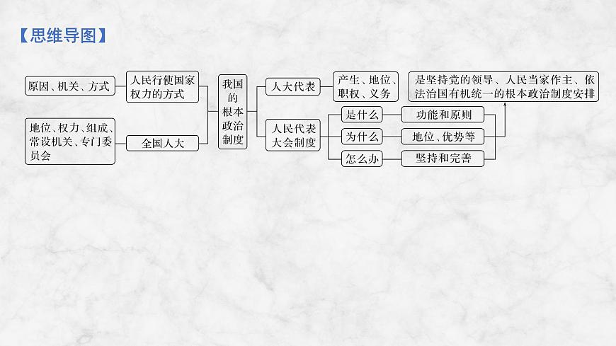 2026届高三政治高考总复习创新设计课件复习讲义第十二课 我国的根本政治制度第5页
