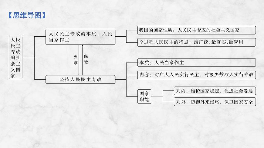 2026届高三政治高考总复习创新设计课件复习讲义第十一课 人民民主专政的社会主义国家第4页