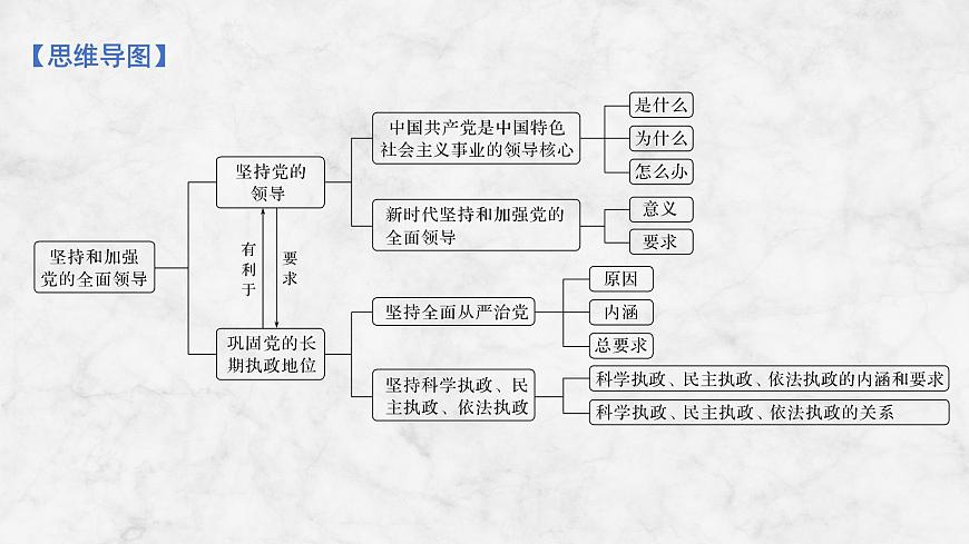 2026届高三政治高考总复习创新设计课件复习讲义第十课 坚持和加强党的全面领导第4页