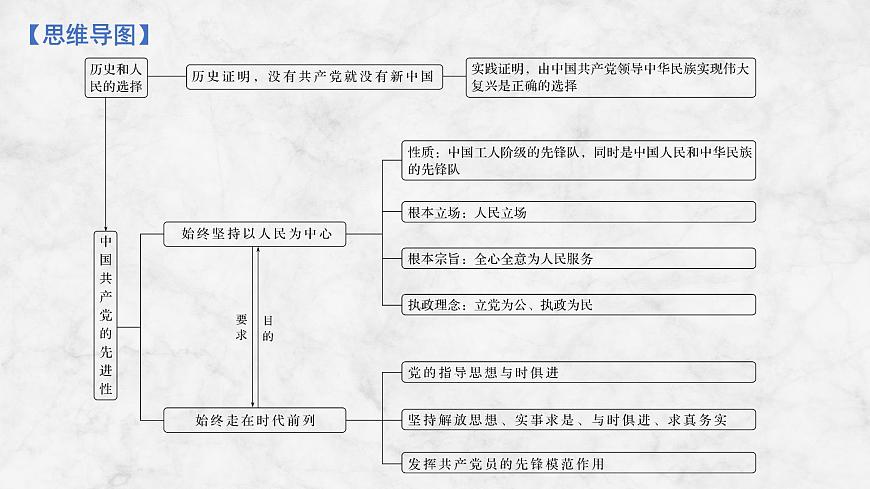 2026届高三政治高考总复习创新设计课件复习讲义第九课 中国共产党领导地位的确立及其先进性第4页