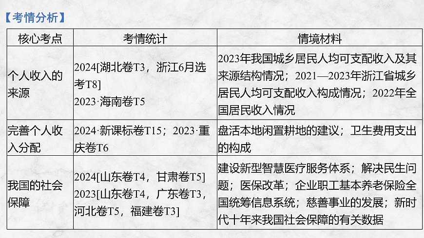 2026届高三政治高考总复习创新设计课件复习讲义第八课 我国的个人收入分配与社会保障 第1课时 我国的个人收入分配第3页