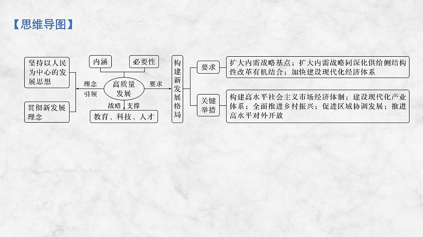 2026届高三政治高考总复习创新设计课件复习讲义第七课 我国的经济发展 第1课时 贯彻新发展理念第4页
