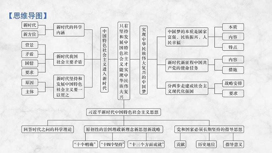 2026届高三政治高考总复习创新设计课件复习讲义第四课 只有坚持和发展中国特色社会主义才第1课时第4页