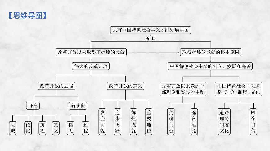 2026届高三政治高考总复习创新设计课件复习讲义第三课 只有中国特色社会主义才能发展中国第4页