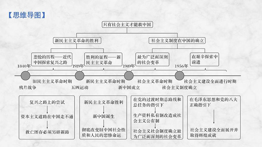 2026届高三政治高考总复习创新设计课件复习讲义第二课 只有社会主义才能救中国第4页
