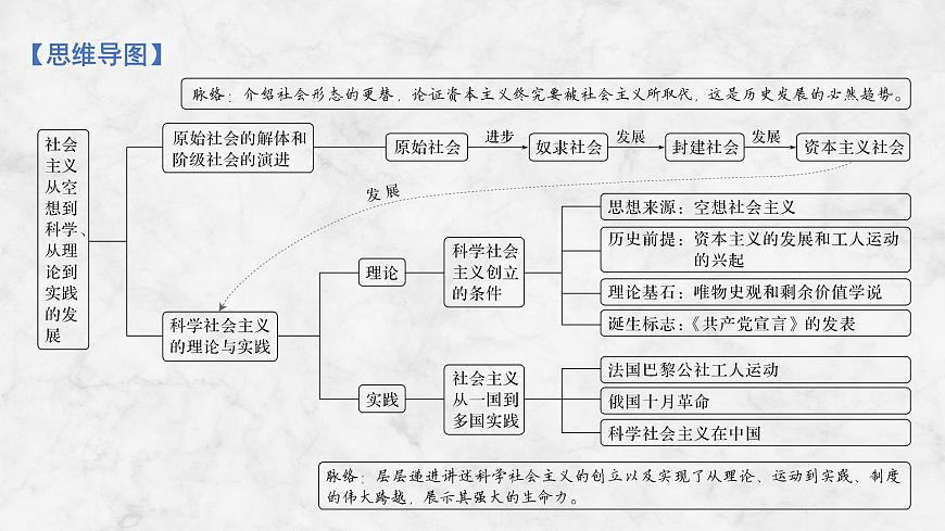 2026届高三政治高考总复习创新设计课件复习讲义第一课 社会主义从空想到科学、从理论到实践的发展 第1课时第4页