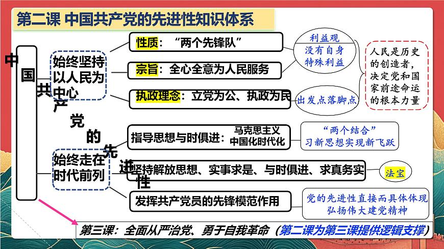 人教统编版高中政治一轮复习必修三2.1《始终坚持以人民为中心》 课件第4页