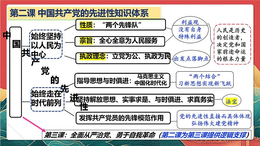 人教统编版高中政治一轮复习必修三2.2《始终走在时代前列》课件第4页