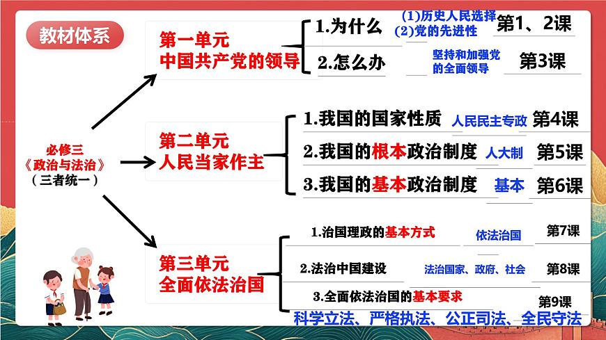 人教统编版高中政治一轮复习必修三2.4《人民民主专政的社会主义国家》课件第2页