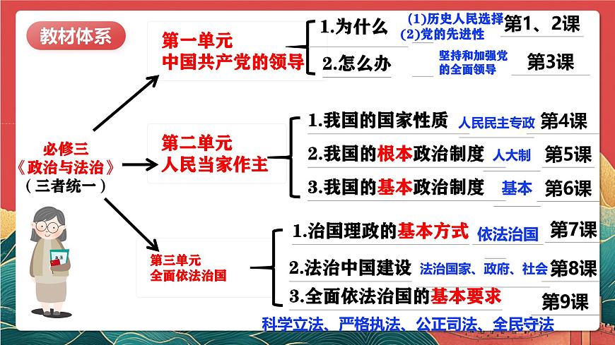 人教统编版高中政治一轮复习必修三3.1《坚持党的领导》 课件第2页