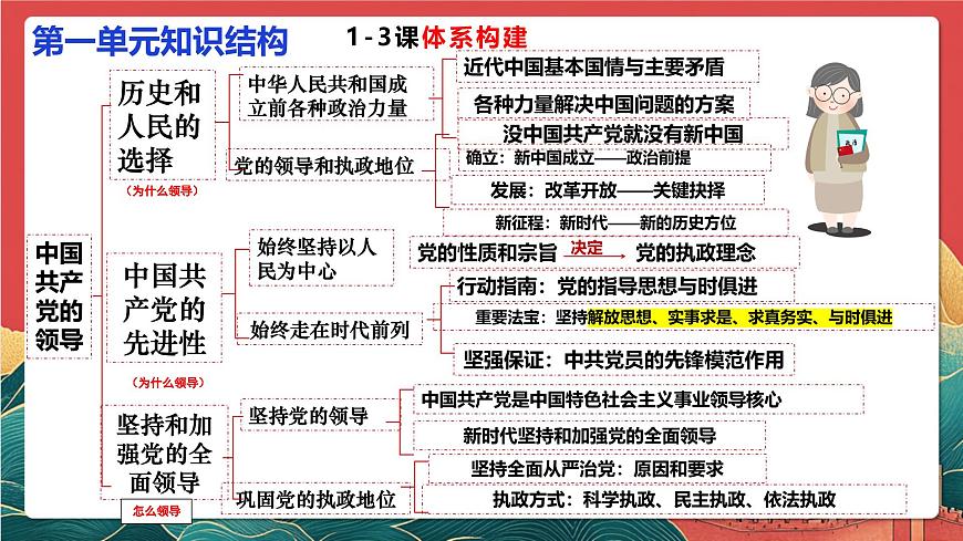 人教统编版高中政治一轮复习必修三3.1《坚持党的领导》 课件第3页