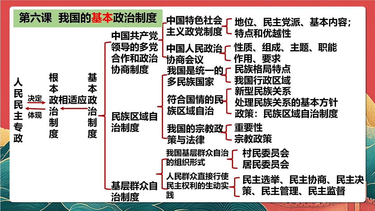人教统编版高中政治一轮复习必修三6.1《中国共产党领导的多党合作和政治协商制度》课件第3页