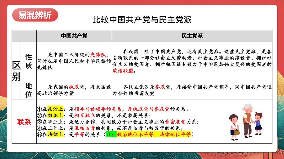 人教统编版高中政治一轮复习必修三6.1《中国共产党领导的多党合作和政治协商制度》课件第8页