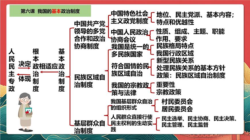 人教统编版高中政治一轮复习必修三6.2《民族区域自治制度》 课件第3页