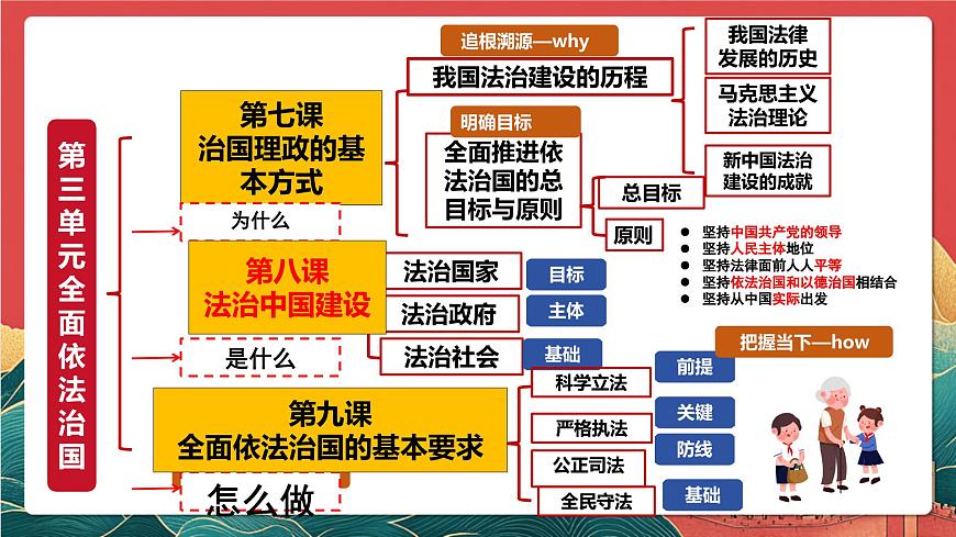 人教统编版高中政治一轮复习必修三8.1《法治国家》课件第3页