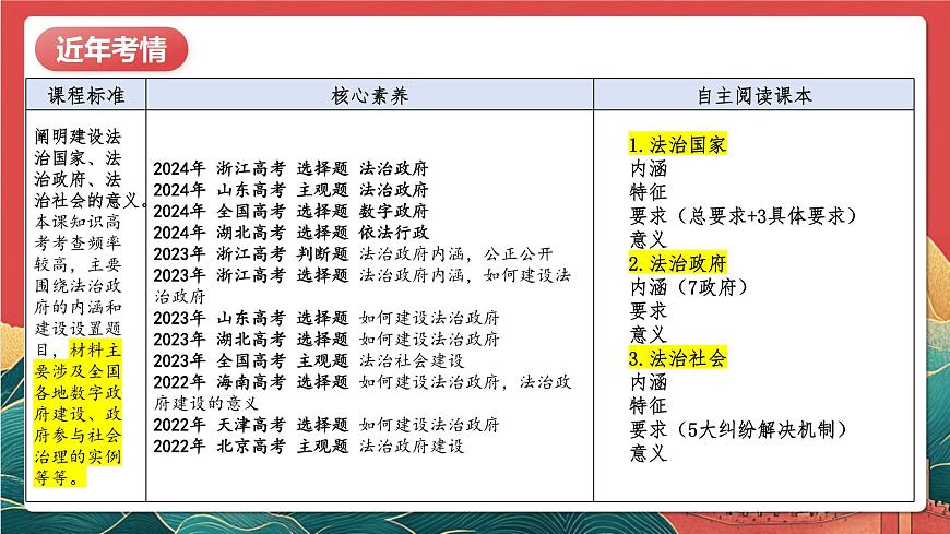 人教统编版高中政治一轮复习必修三8.1《法治国家》课件第4页