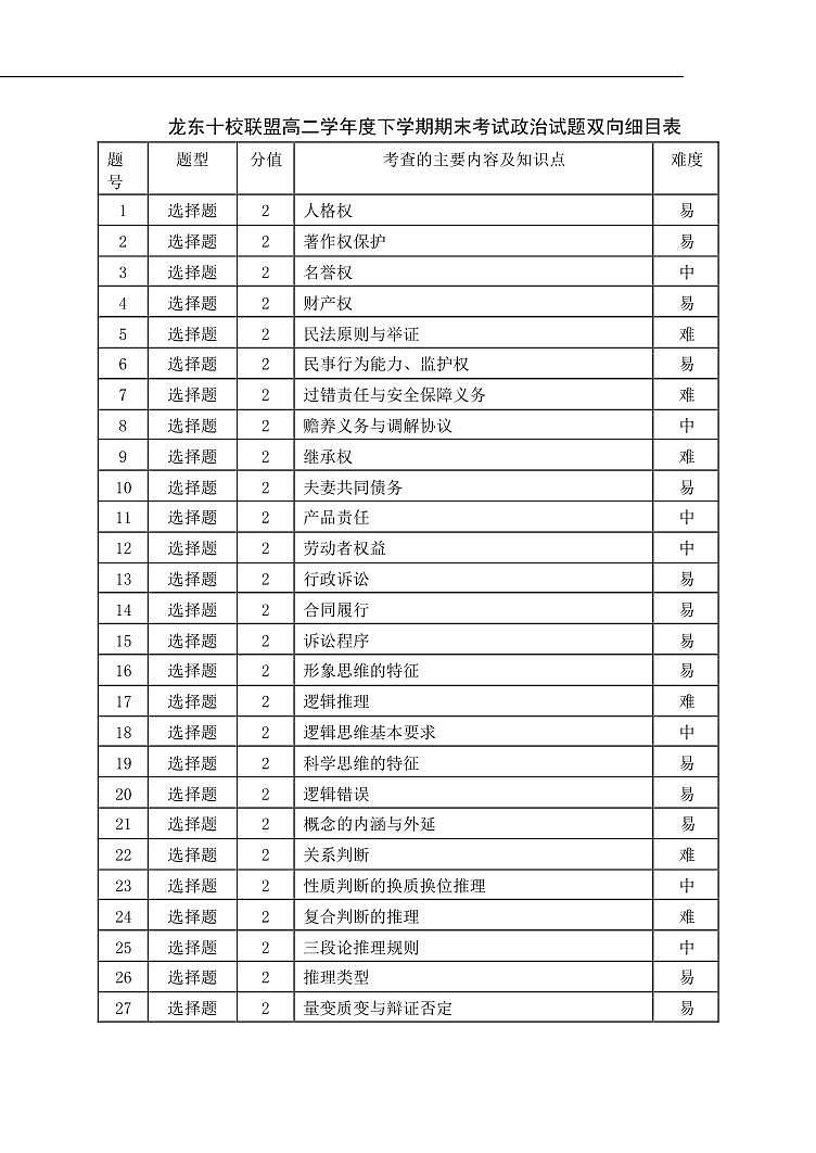高二期末政治双向细目表第1页