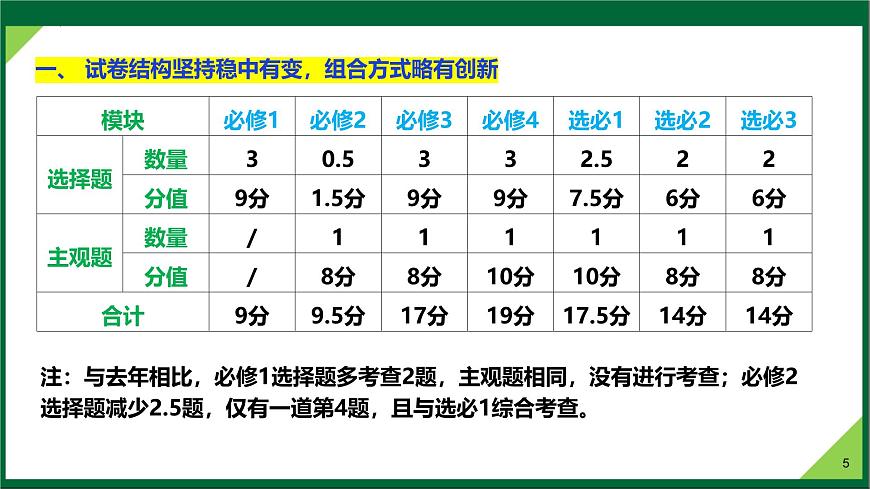 2025年高考思想政治真题完全解读（安徽卷）课件PPT第5页