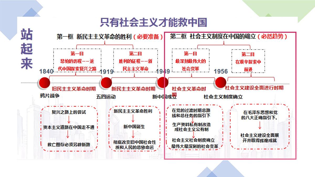 2.2社会主义制度在中国确立 课件高中政治统编版必修一中国特色社会主义第4页