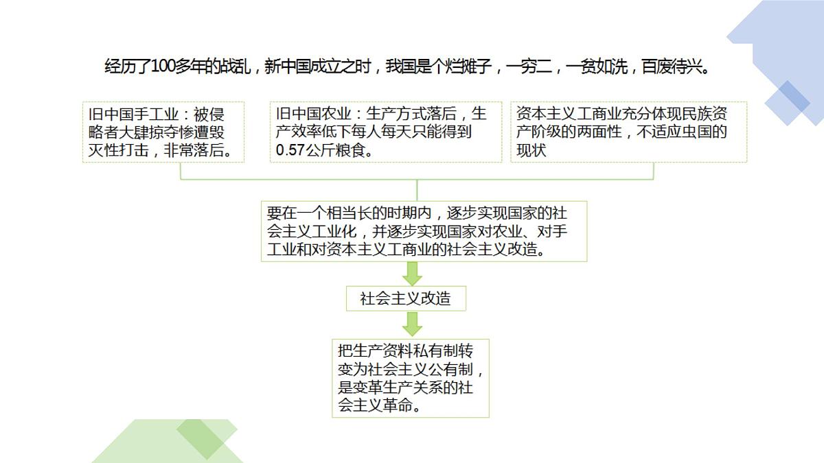 2.2社会主义制度在中国确立 课件高中政治统编版必修一中国特色社会主义第5页