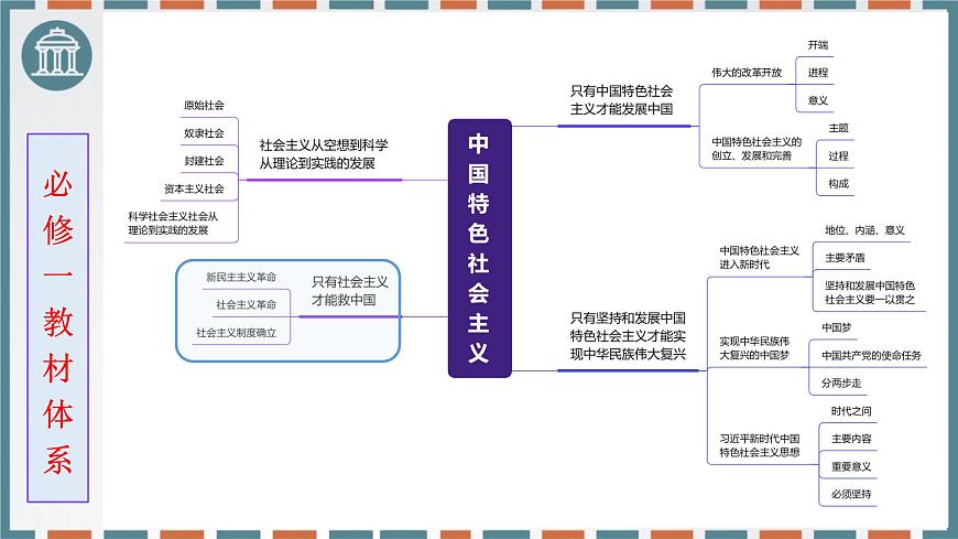 第二课只有社会主义才能救中国 课件-2026届高考政治一轮复习统编版必修一中国特色社会主义第1页