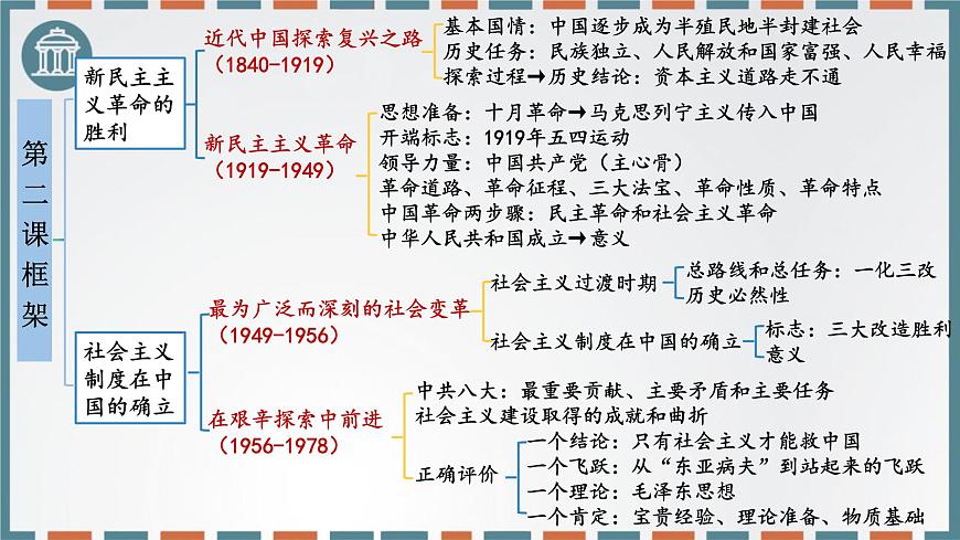 第二课只有社会主义才能救中国 课件-2026届高考政治一轮复习统编版必修一中国特色社会主义第4页