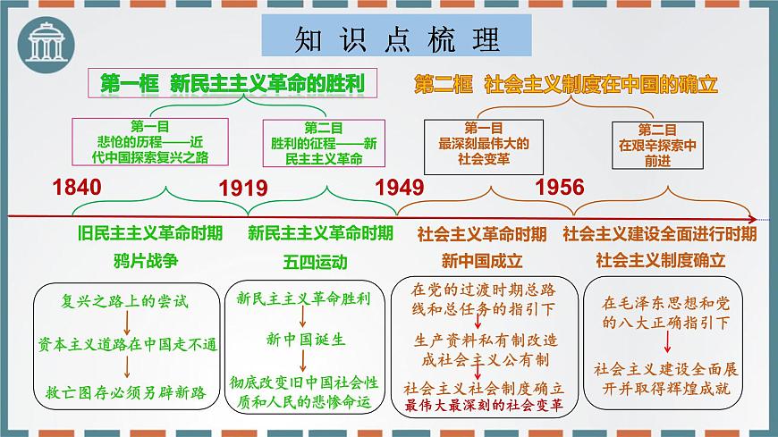 第二课只有社会主义才能救中国 课件-2026届高考政治一轮复习统编版必修一中国特色社会主义第5页