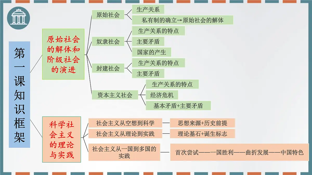 第一课 社会主义从空想到科学、从理论到实践的发展 课件-2026届高考政治一轮复习统编版必修一中国特色社会主义第4页
