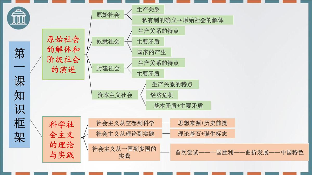 第一课 社会主义从空想到科学、从理论到实践的发展 课件-2026届高考政治一轮复习统编版必修一中国特色社会主义第4页