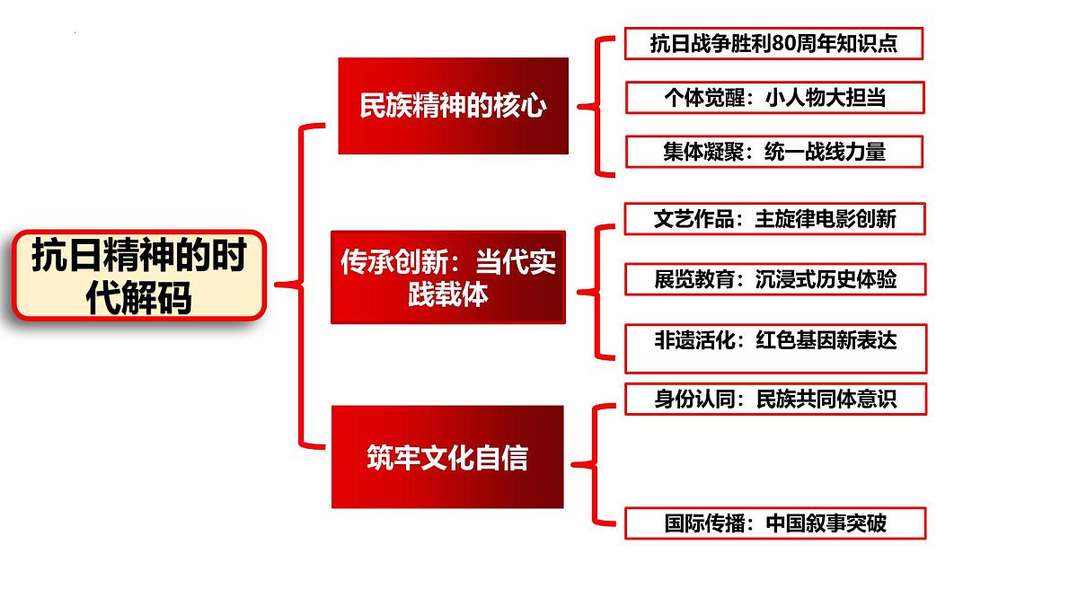 抗日精神时代解码：从民族精神传承到文化自信筑牢——纪念抗日战争胜利80周年-2026年高考政治时政热点素材讲练 课件第3页