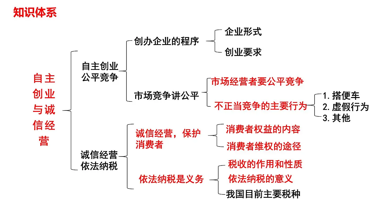 第八课 自主创业与诚信经营 课件-2026届高考政治一轮复习统编版选择性必修二法律与生活第3页