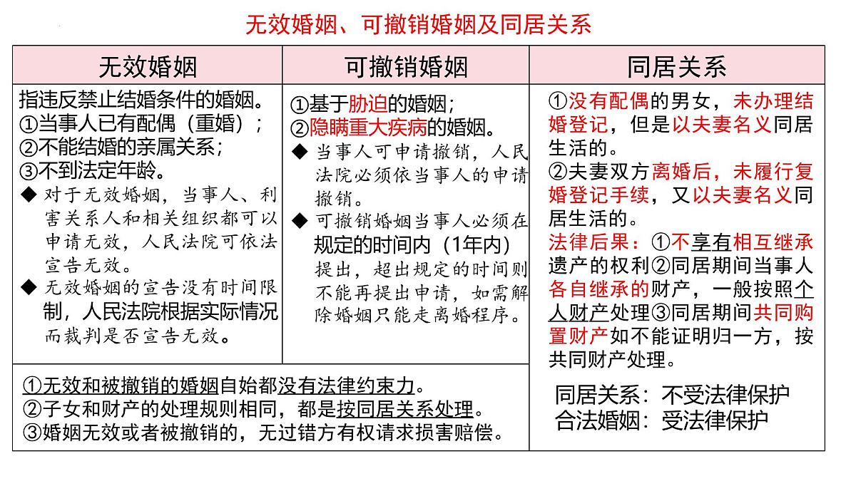 第六课 珍惜婚姻关系 课件-2026届高考政治一轮复习统编版选择性必修二法律与生活第7页