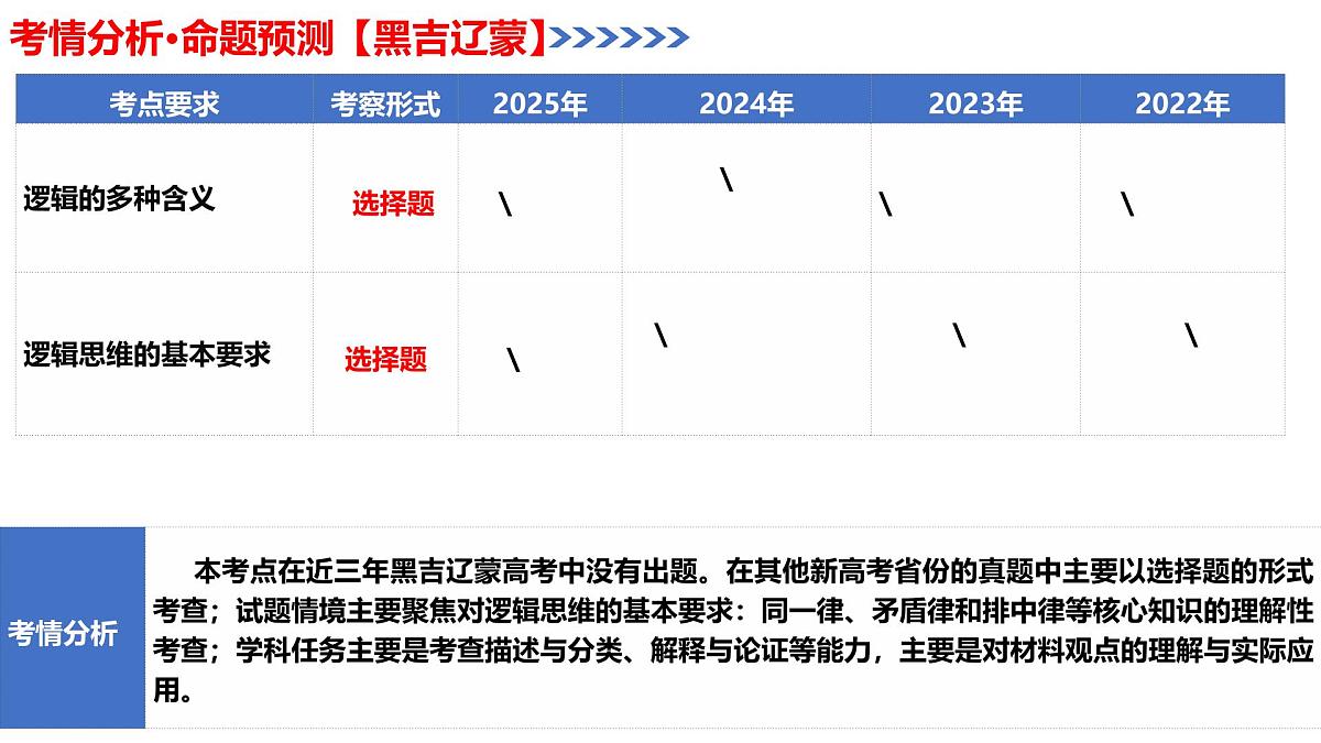 第02课+把握逻辑要义（复习课件）（黑吉辽蒙专用）2026年高考政治一轮复习讲练测第4页