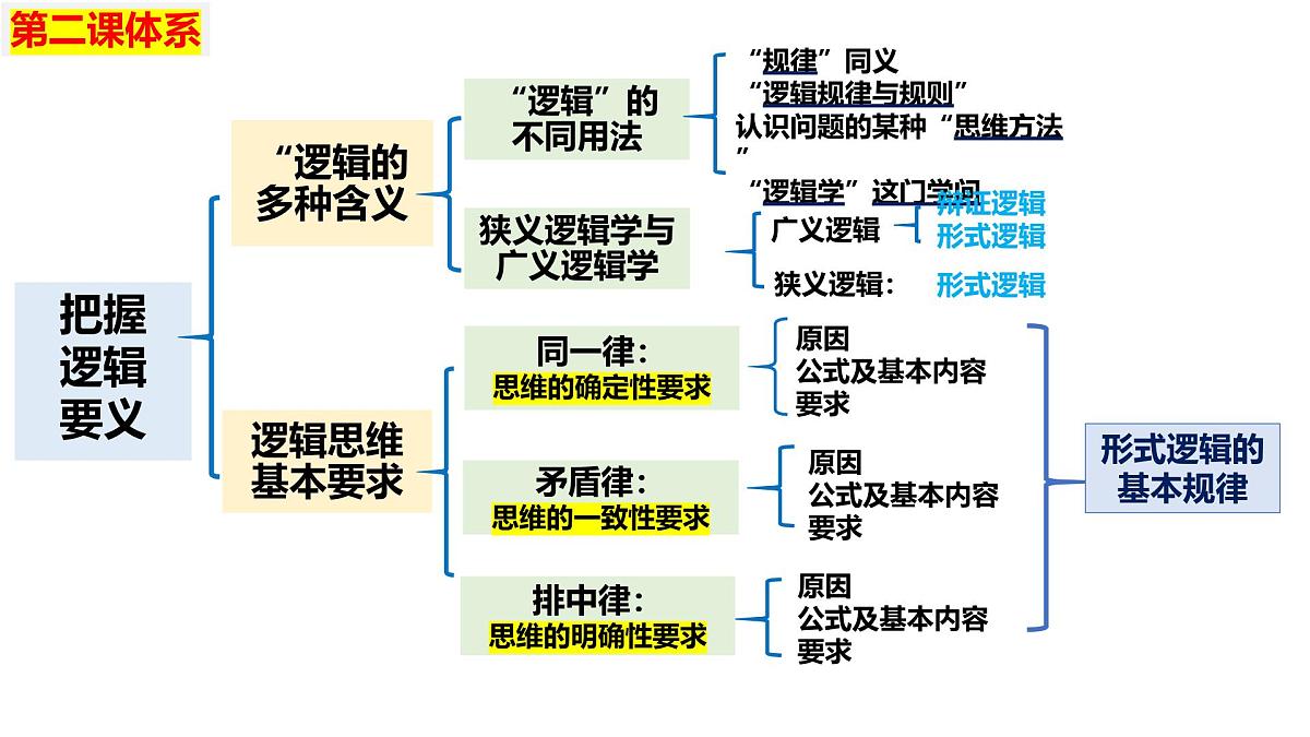 第02课+把握逻辑要义（复习课件）（黑吉辽蒙专用）2026年高考政治一轮复习讲练测第8页