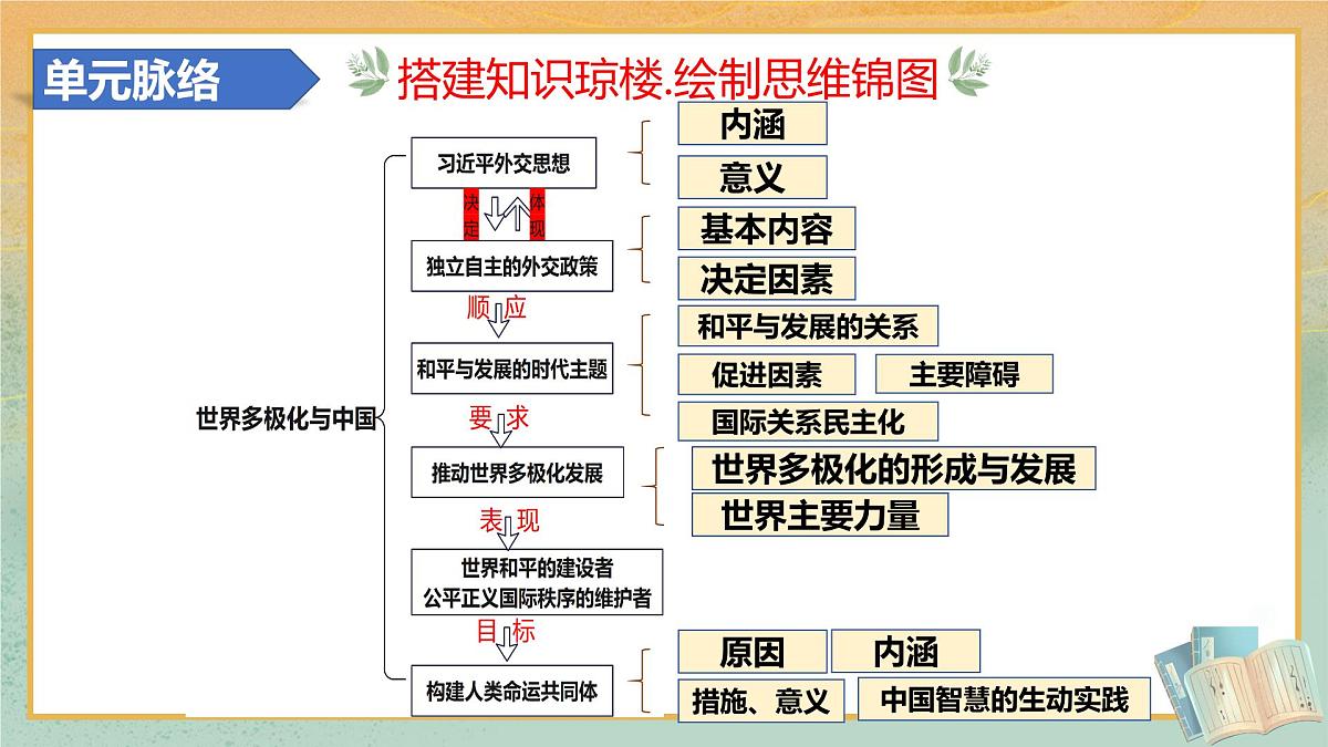第03课+多极化趋势（复习课件）（广东专用）2026年高考政治一轮复习讲练测第7页
