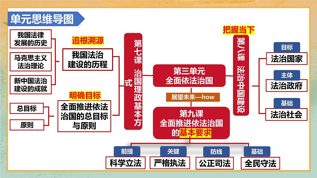 第09课 全面推进依法治国的基本要求（复习课件）2026年高考政治一轮复习讲练测第7页