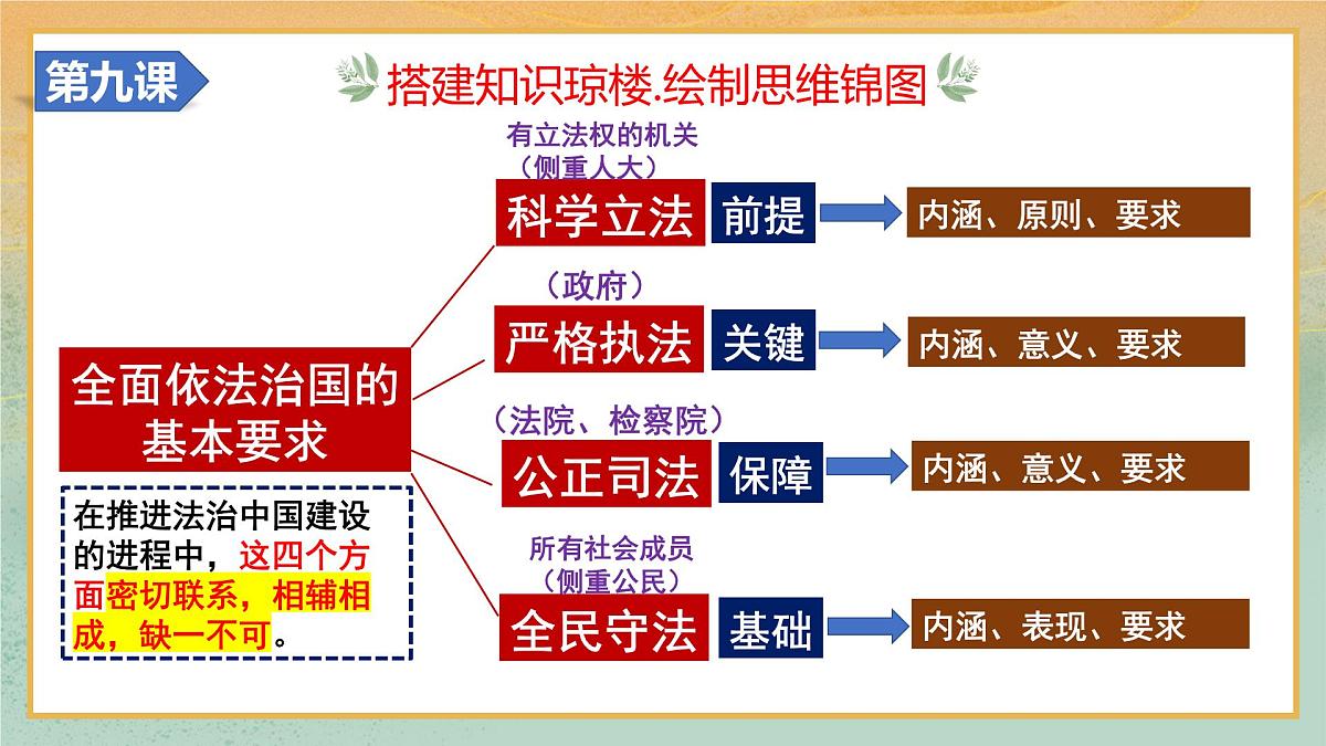 第09课 全面推进依法治国的基本要求（复习课件）2026年高考政治一轮复习讲练测第8页