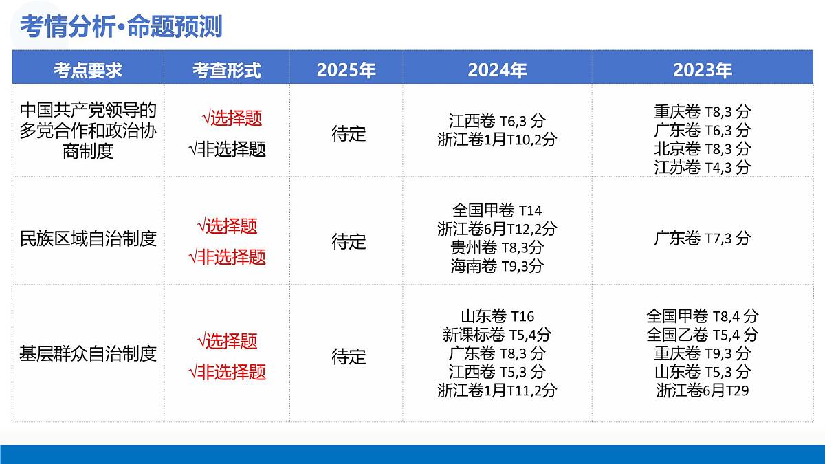 第06课+我国的基本政治制度（复习课件）（四川专用）2026年高考政治一轮复习讲练测第4页