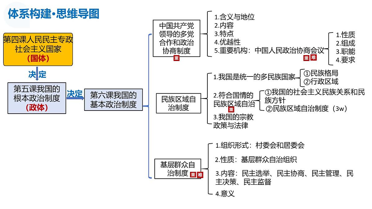 第06课+我国的基本政治制度（复习课件）（四川专用）2026年高考政治一轮复习讲练测第7页