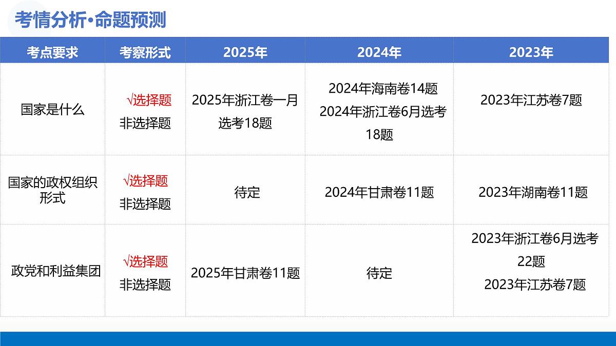 第01课+国体与政体（复习课件）（四川专用）2026年高考政治一轮复习讲练测第4页