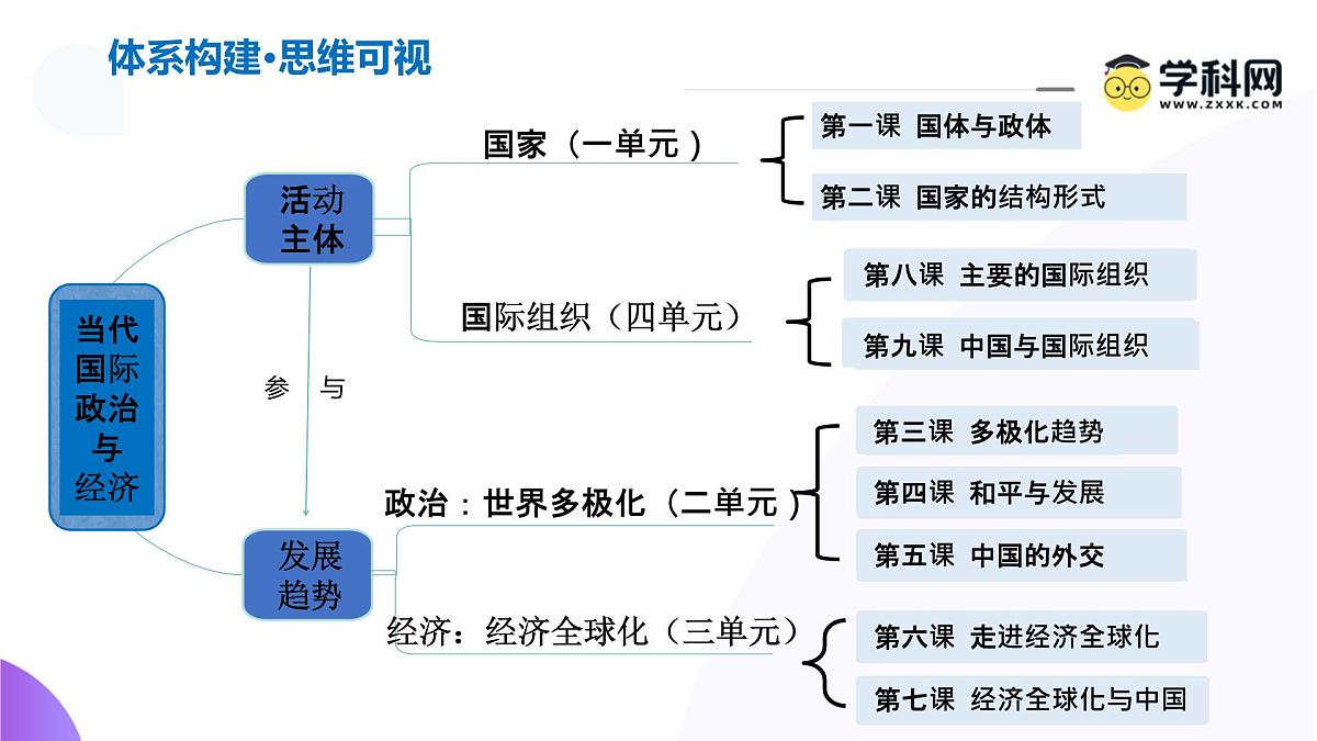 第01课+国体与政体（复习课件）（四川专用）2026年高考政治一轮复习讲练测第7页