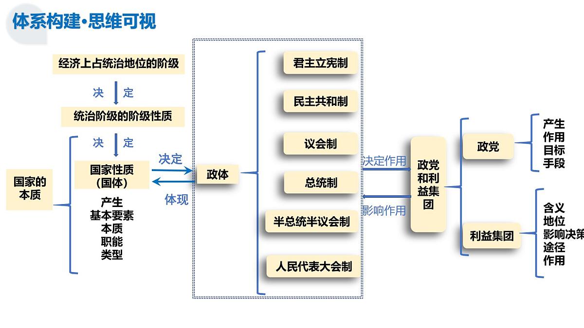 第01课+国体与政体（复习课件）（四川专用）2026年高考政治一轮复习讲练测第8页