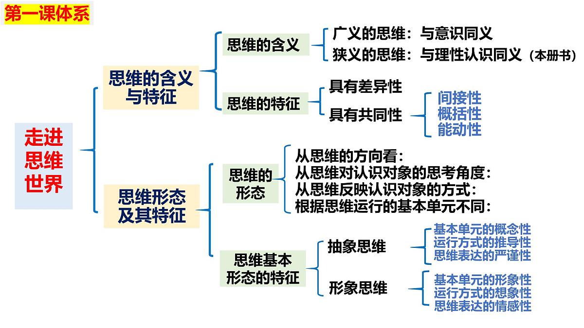 第01课+走进思维世界（复习课件）（黑吉辽蒙专用）2026年高考政治一轮复习讲练测第8页